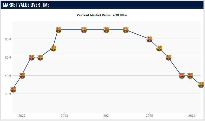 2026世界杯赛程安排-21岁加维身价再跌1000万欧，如今3000万欧仅为巅峰身价的1/3