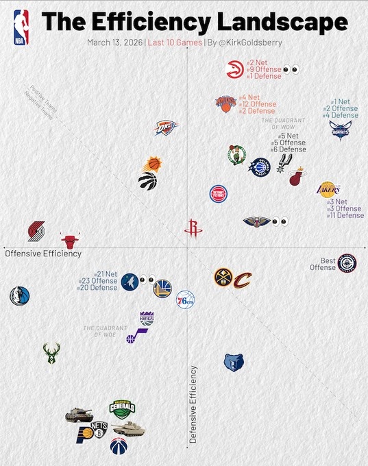 2026世界杯赛程-近10场攻防：快船进攻第1 湖人进攻和净效率均第3 黄蜂净效率第1