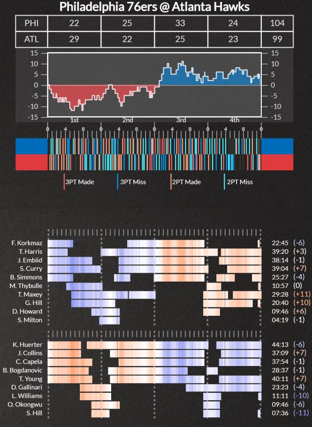 数据拆解76人老鹰G6 罚球失准令老鹰无缘提前晋级